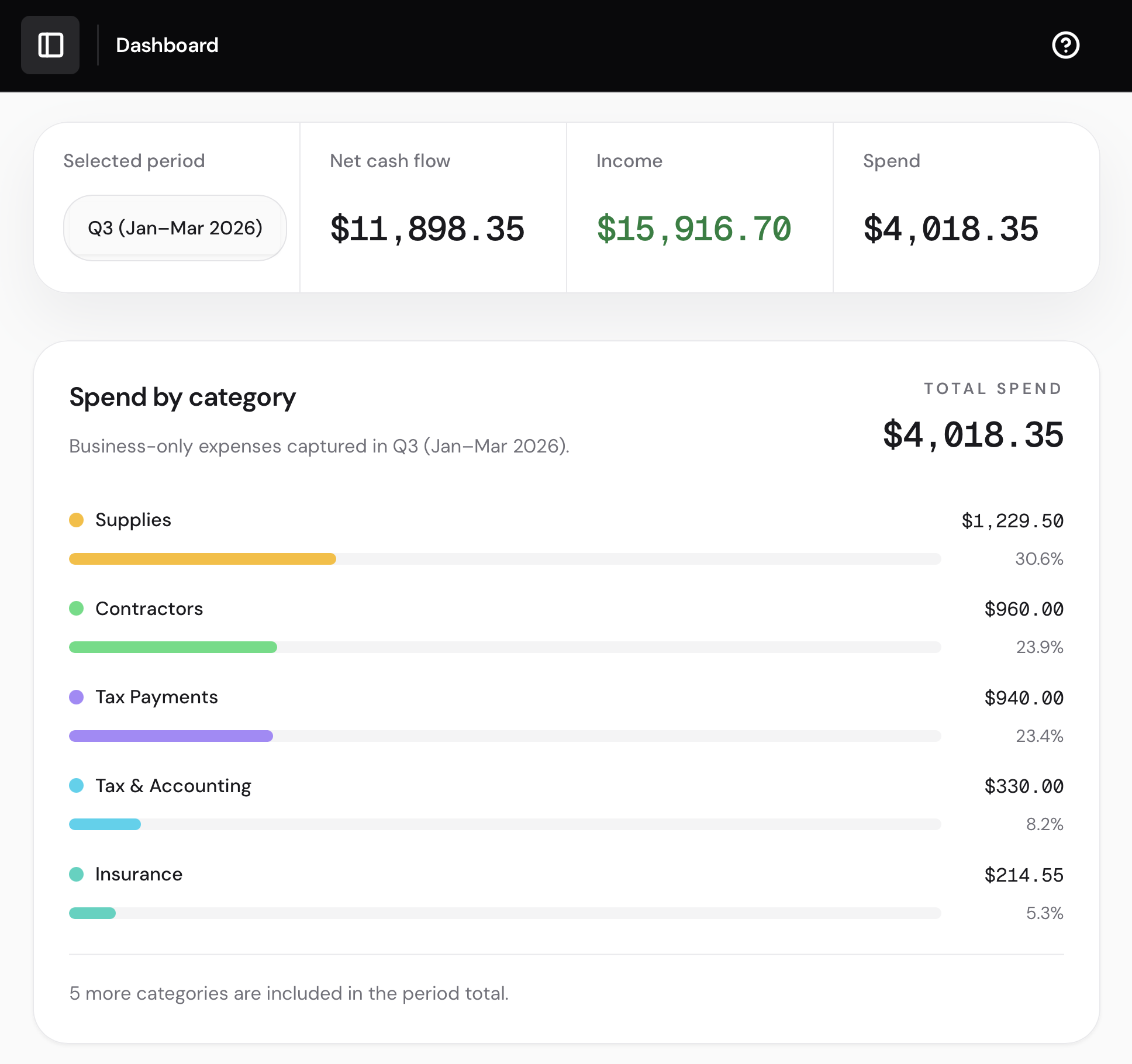 Ovio dashboard showing cash flow, income, spend, expense categories, and an income versus expenses chart