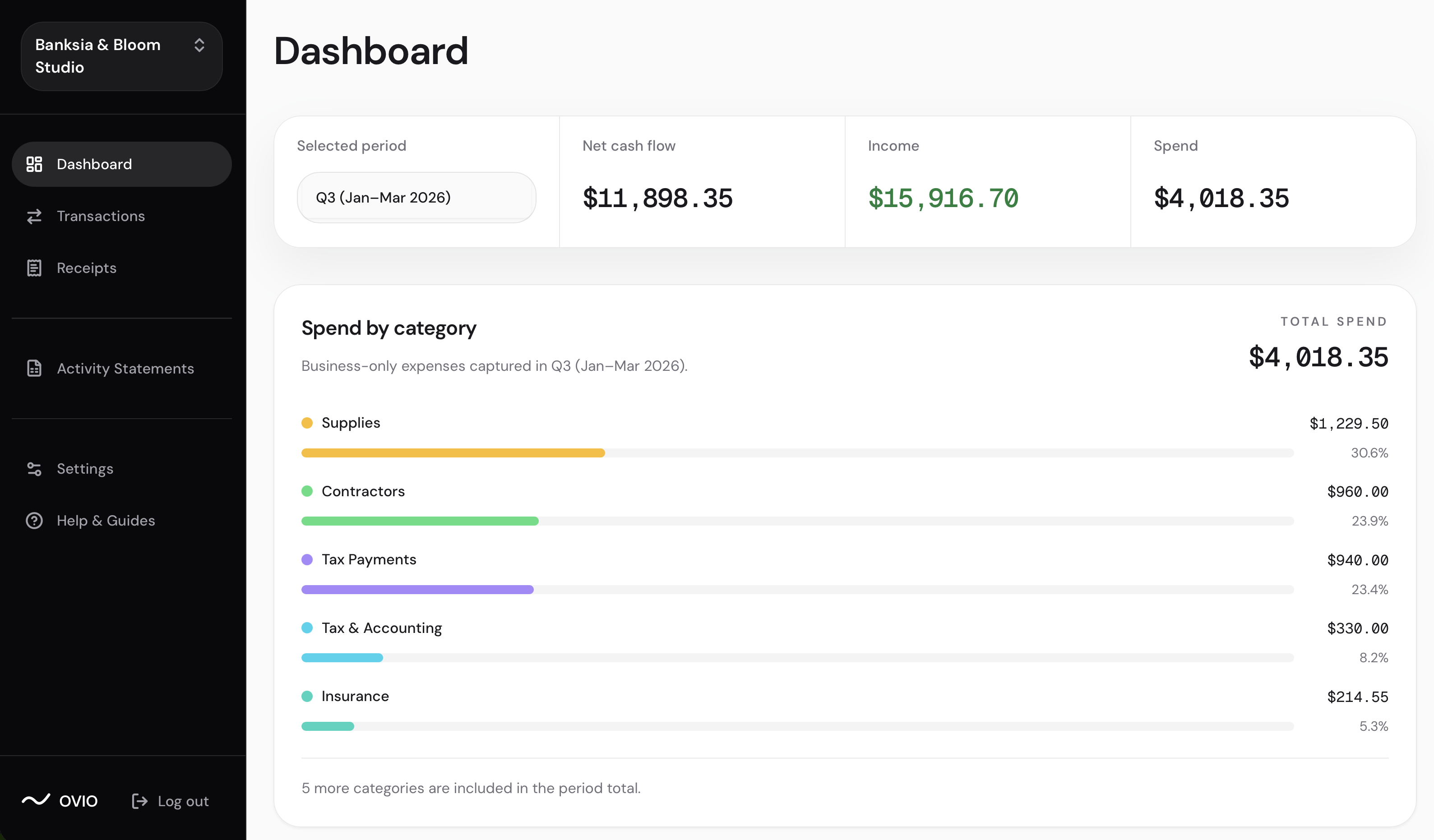 Ovio dashboard showing cash flow, income, spend, expense categories, and an income versus expenses chart